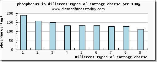 cottage cheese phosphorus per 100g